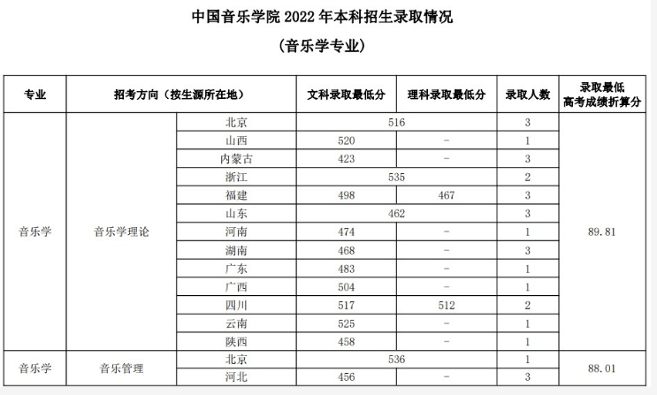 中国音乐学院2022年，本科招生情况